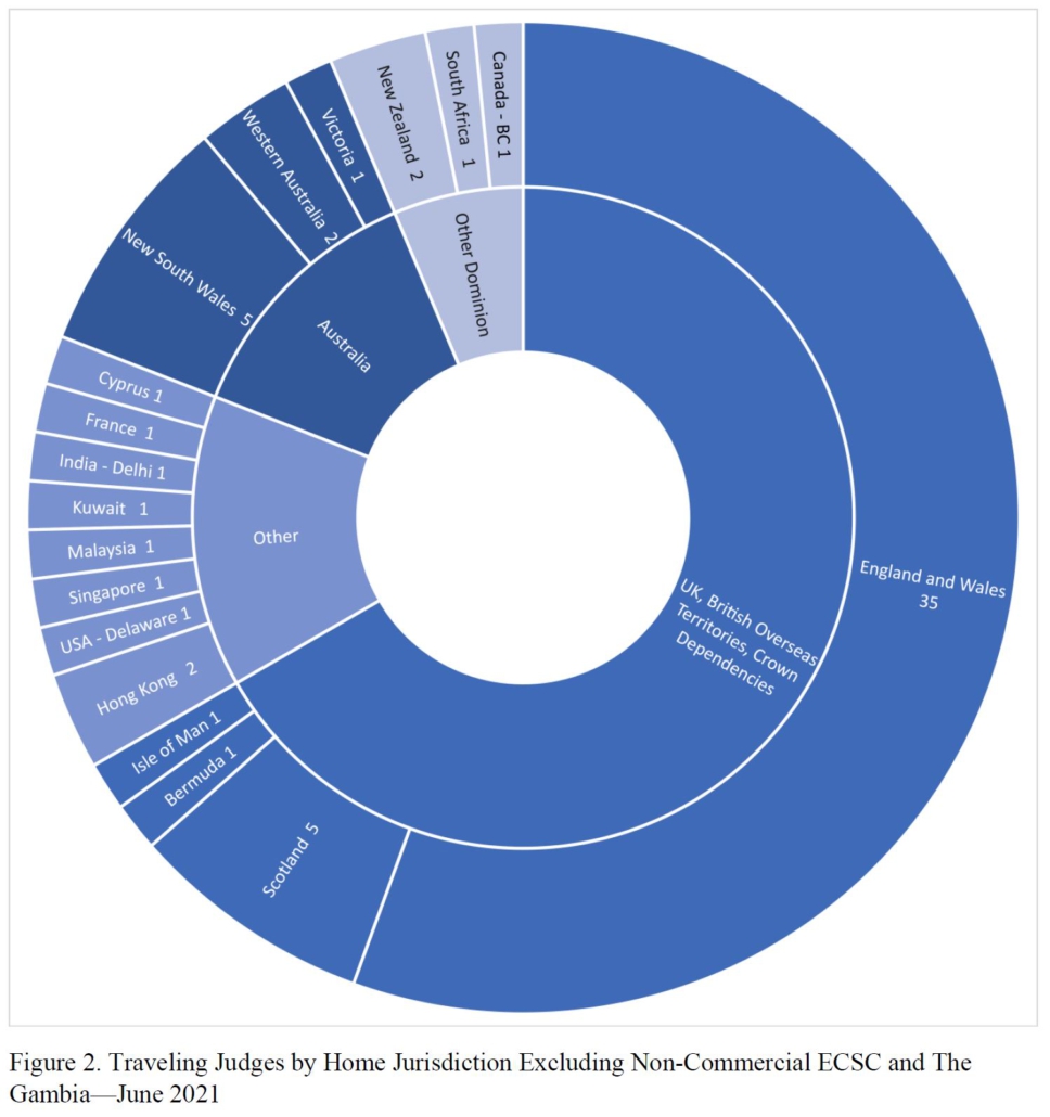 Figure 2: Traveling Judges by Home Jurisdiction Excluding Non-Commercial ECSC and The Gambia—June 2021